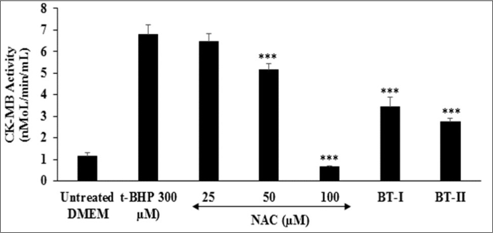 The effect of the test items (24 hours of pretreatment) on Creatine Kinase-Myocardial Band (CK-MB) activity against tert-butyl hydroperoxide (t-BHP) induced damage after 4 hours of treatment. NAC: N-acetyl cysteine; BT-I: One-time Biofield Energy Treated DMEM; BT-II: Two-times Biofield Energy Treated DMEM. ***p≤0.001 vs. t-BHP at 300 µM.