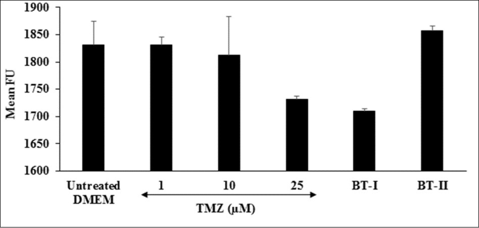 The effect of the test items on reactive oxygen species in terms of fluorescence unit (FU) in H9c2 cells after 24 hours of treatment. FU: Fluorescence unit; TMZ: Trimetazidine; BT-I: One-time Biofield Energy Treated DMEM; BT-II: Two-times Biofield Energy Treated DMEM.