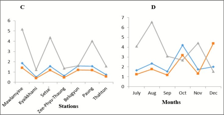 A) the differences among station and B) months of Diversity, evenness and richnessamong the six months from July to December 2017.