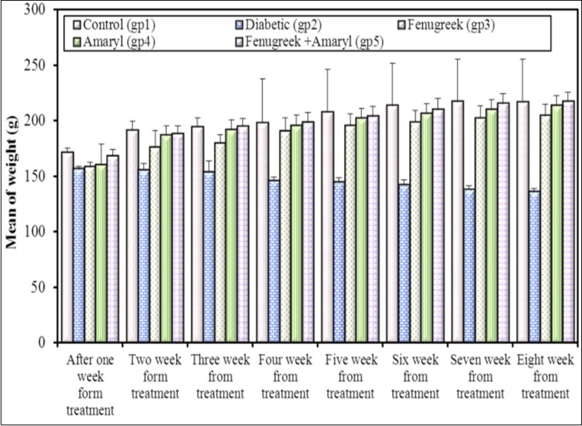 Effect of Fenugreek and Glimepiride on the body weight of diabetic male albino rats.
