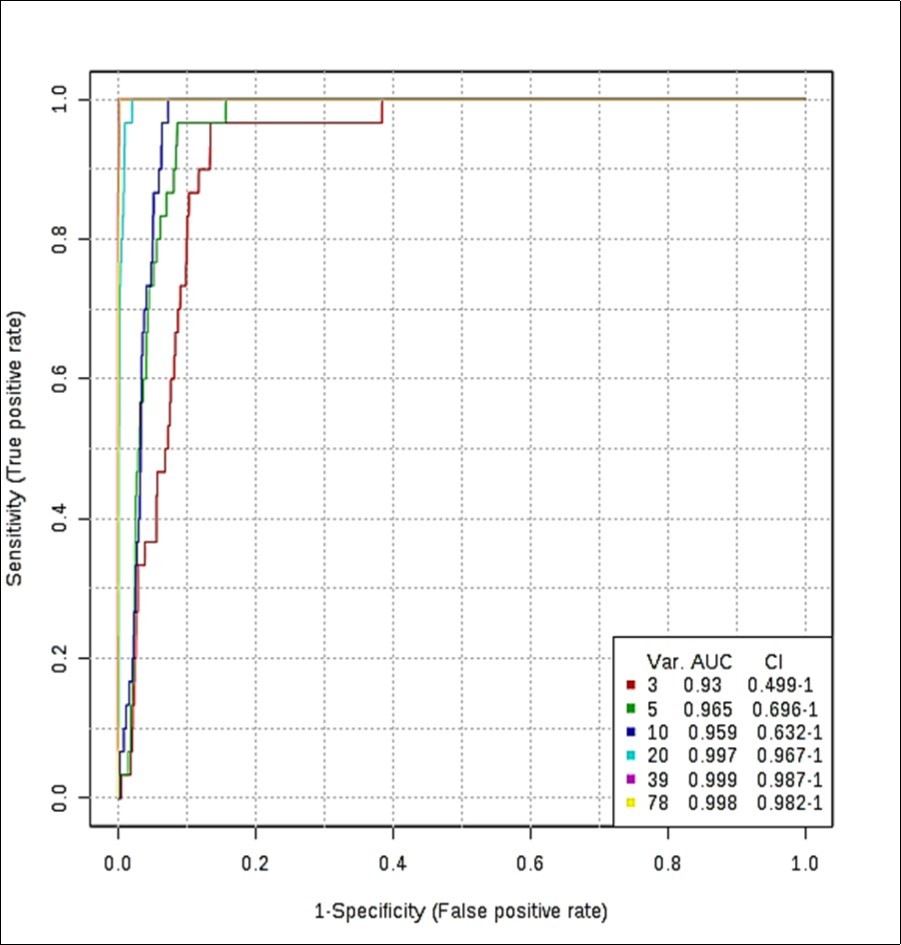 (a) ROC curve (plot of true positive vs. false positive rates) with an AUROC value of 0.997 obtained from the SVM model building system explored with 20 out of a possible 78 SFO sample ISB variables. ROC curves were developed via Monte Carlo Cross-Validation (MCCV) involving a balanced sub-sampling processes involving application of an SVM model builder (CSN-normalised dataset). The inset shows mean AUROC values estimated for increasing sampling sizes, together with 95% CIs for these values.