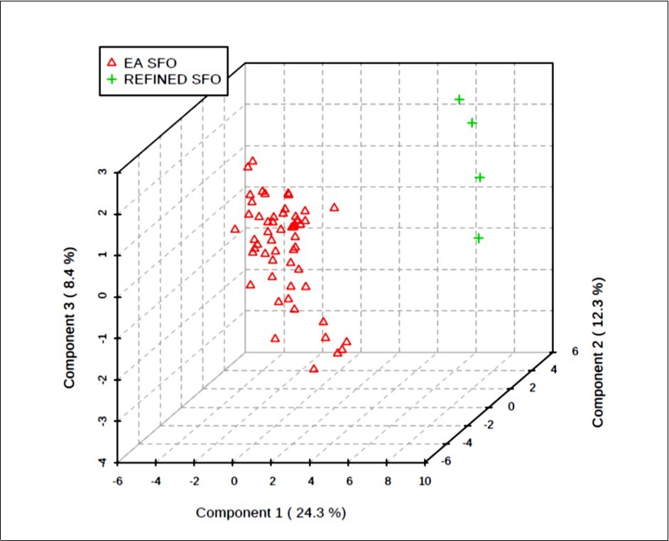 Three-dimensional (3D) PLS-DA scores plot of component 3 versus component 2 versus component 1; these components accounted for 8.4, 12.3 and 24.3% of the total dataset variation, respectively. This plot shows clearly distinctive clusterings for the EAV and refined EU-purchased SFO sample study classifications. The differences observed are attributable to those between the first two component sample scores vectors, predominantly significantly lower component 1 and component 2 scores vectors for the natural EAV SFO product classification than those of the EU refined sample group.