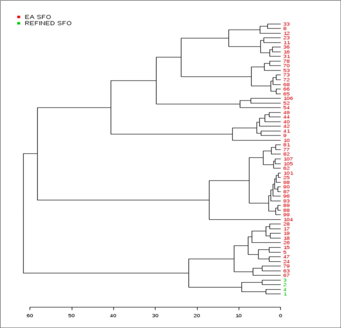 Agglomerative hierarchal clustering (AHC) analysis of the sunflower oil dataset. Colour codes: Red, EAV SFO samples; green, refined EU-purchased SFO samples. Numerical codes were randomly assigned for each SFO classification.