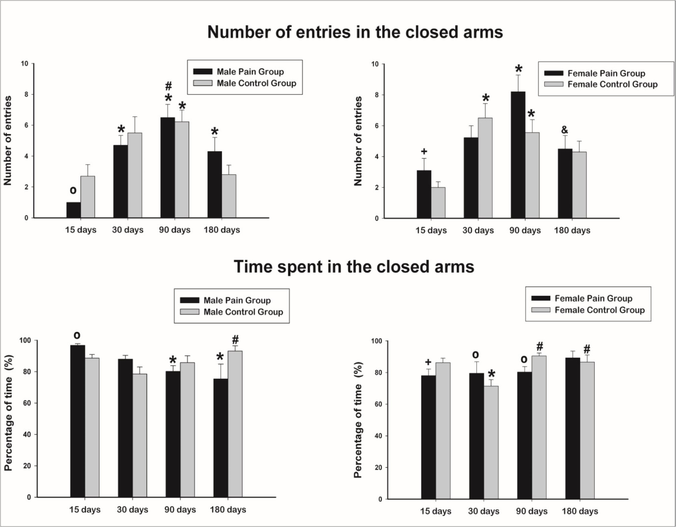 Number of entries and percentage of the total time spent in the closed arms of the elevated plus maze. Data expressed as mean ± SEM. * indicates significant difference compared to 15 days of age, same group. # indicates significant difference compared to 30 days of age, same group. & indicates significant difference compared to 90 days of age, same group. º indicates significant difference compared to control group, same age and gender. + indicates significant difference between gender, same age and treatment.