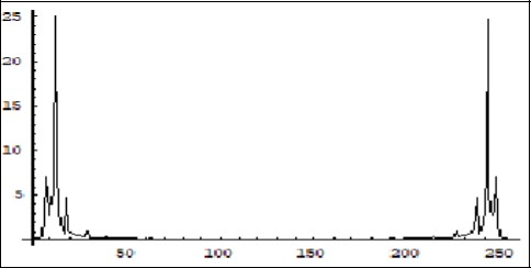 Fourier spectrum of the Real part of the amplitude in Figure2. Horiz. Cph2 Axis-frequency; Vertical axis-amplitude. Units. conditional.