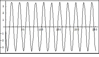 Dynamic of the Real part of the amplitude Cph24 in (6) with fixed ends during the calculation. Horiz. Axis x,t; Vertical axis amplitude. Units conditional.