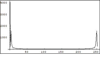 Fourier spectrum of the Real part of the amplitude Ce25 in Figure 10. Horiz. Axis-frequency; Vertical axis-amplitude. Units. conditional