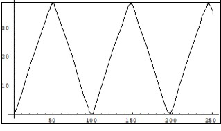 Dynamic of the Real part of the amplitude Ce50 in (1) with open ends during the calculation. Horiz. Axis x,t; Vertical axis amplitude. Units conditional