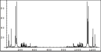 Fourier spectrum of the Real part of the amplitude Cen dynamis in the system (7) with open ends during the calculation. Horiz. Axis-frequency; Vertical axis-amplitude. Units. conditional