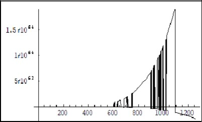 Self parametric excitation mode in the system (7 ) when αn=0.03 .Vertical axis- Real part of the amplitude Cen, horiz axis –number of calculation steps