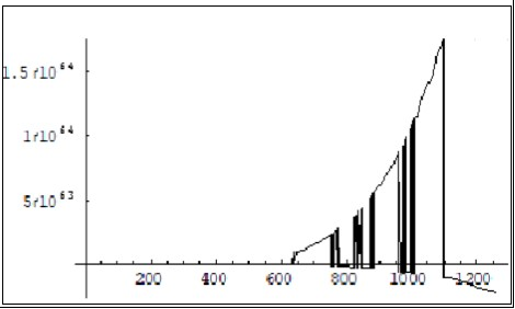 Self parametric excitation mode in the system (7 ) when αn=0.03. Vertical axis- Real part of the amplitude Cphn, horiz axis –number of calculation steps.