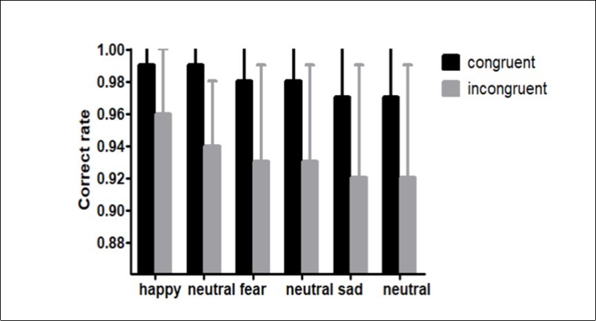 Correct rate of three emotions and neutral emotion
