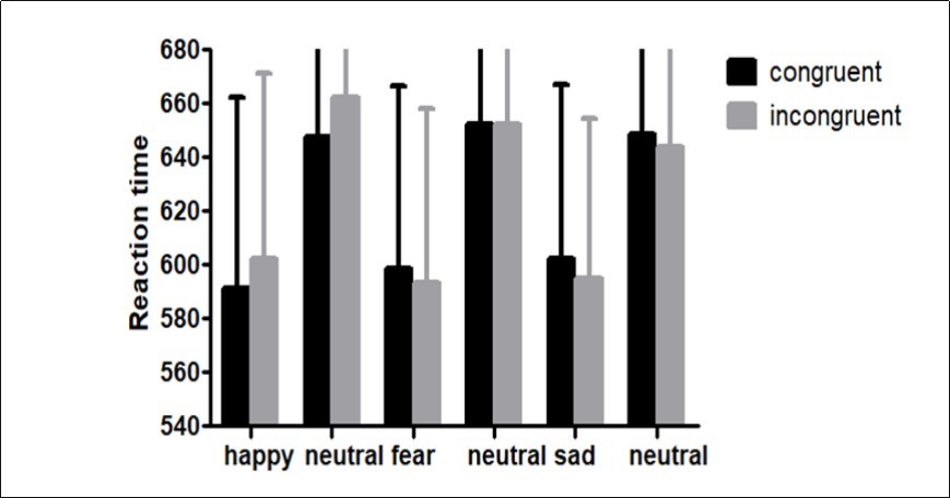 Reaction time in three emotional states
