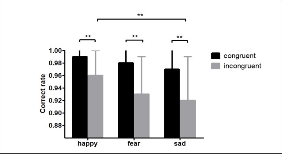 Correct rate in three emotional states