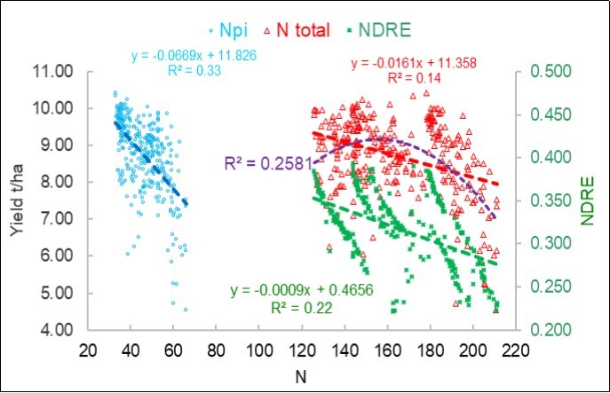 Regression of the Yield on N-pi and N-total and regression of the NDRE on the N-total.