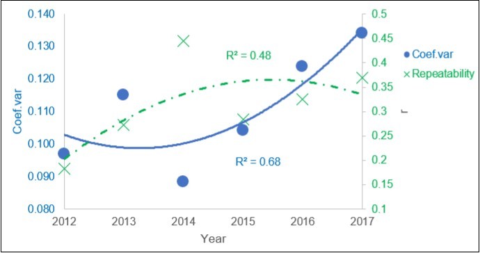 Co-evolution of the coefficient of variation with the plot repeatability of yield.