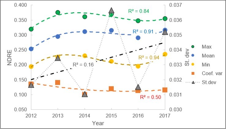 Trend of the NDRE statistics over a six year period.