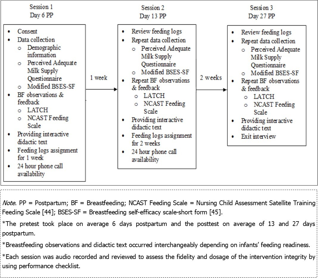 The Components of Intervention.