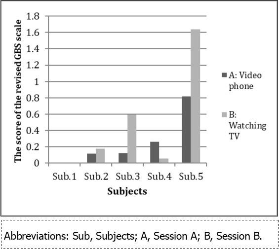 The average scores of the revised GBS scale of the five subjects in the concomitant evaluation.