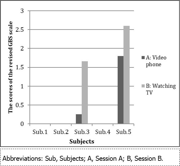 The average scores of the revised GBS scale for five subjects in the delayed evaluation.