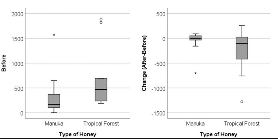 Change of plasma IFN-γ concentrations following LPS stimulation before and after oral honey consumption; Tropical Forest Honey (TFH) versus Manuka Honey (MAN).