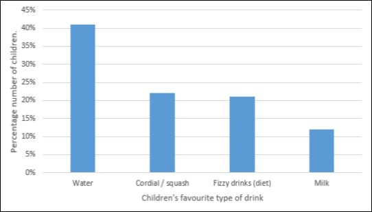 Children’s reported favourite drink in Ireland and England