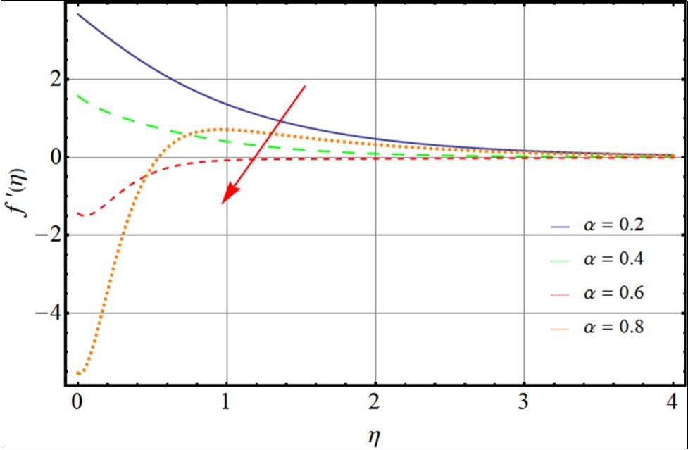 Impact of second grade parameter on velocity profile