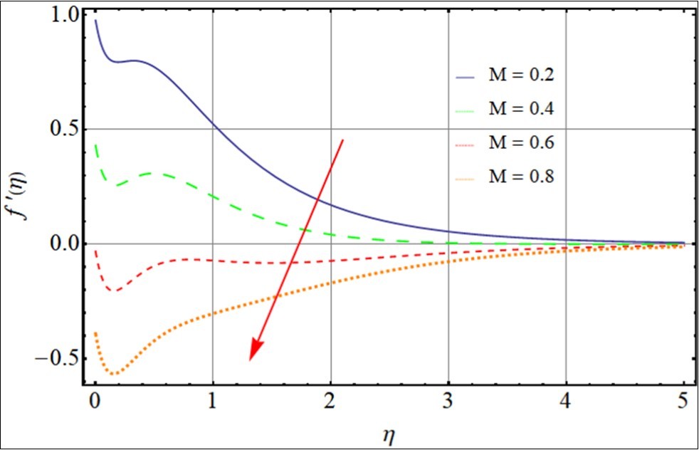 Impact of magnetic number on velocity profile