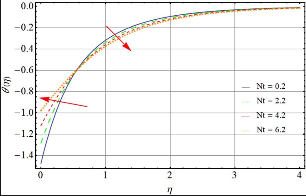 Impact of Thermophoresis on temperature profile