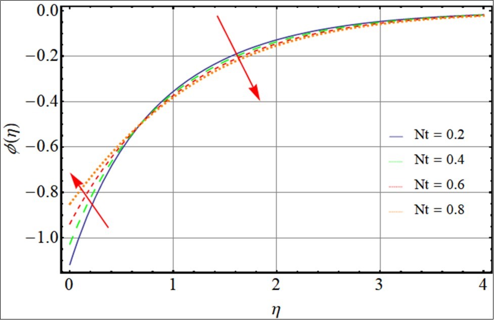 Impact of Thermophoresis on concentration profile