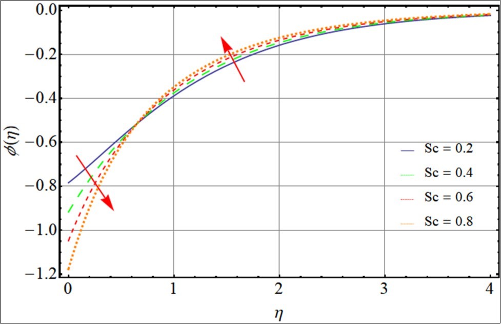 Impact of Schmidt number on concentration profile