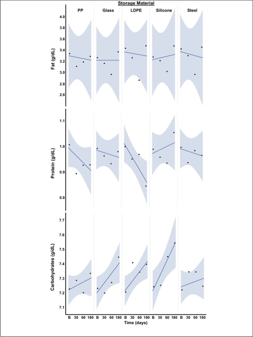 Linear regression of frozen milk macronutrient analysis Linear regression of the macronutrient trends over time in frozen storage per material type. Dots represent means per time point and shaded regions show the confidence levels.