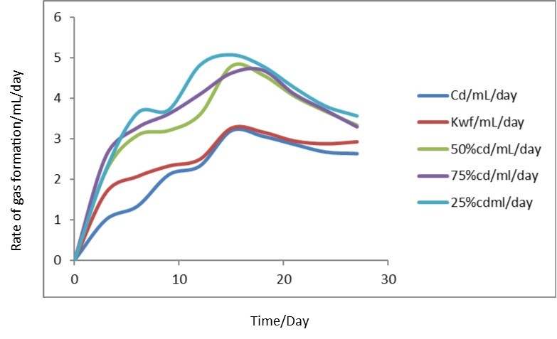 Plot of rate of biogas formation against time