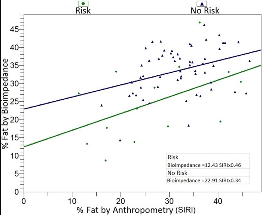 Dispersion of body fat percentage calculated by bioimpedance and anthropometry for nonagenarians with or without nutritional risk (r²=0.32, p<0.01).