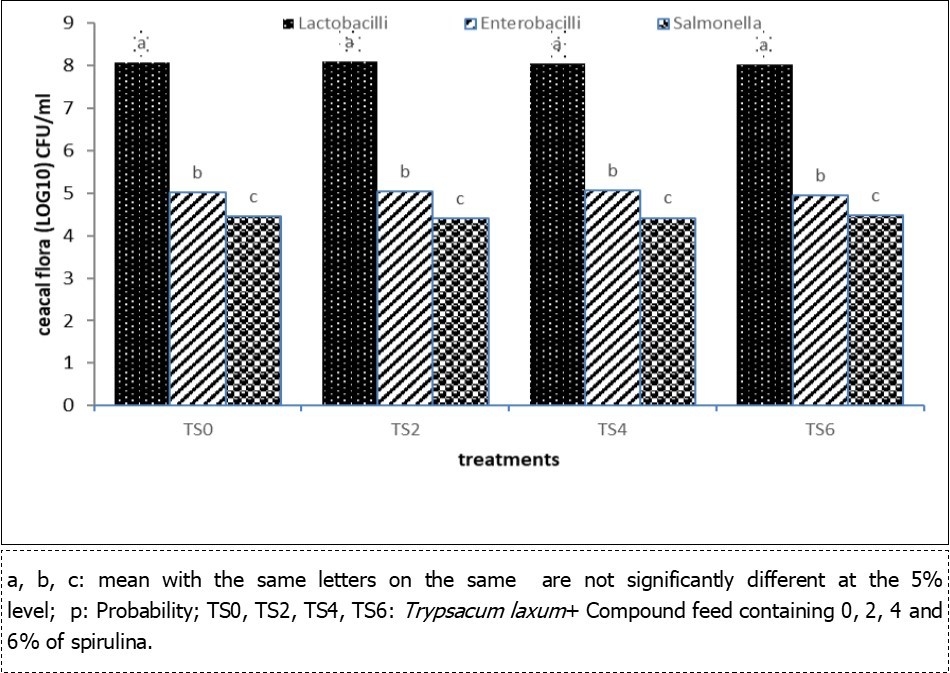 Comparative rate of Lactobacilli, Enterobacillili and Salmonella with different levels of spirulina