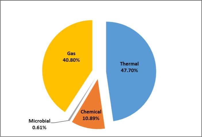 Worldwide EOR project categories, 1959-2010 51.