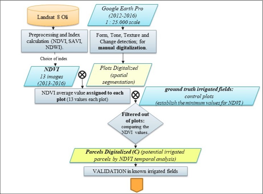 Flowchart of temporal series of index satellite images.