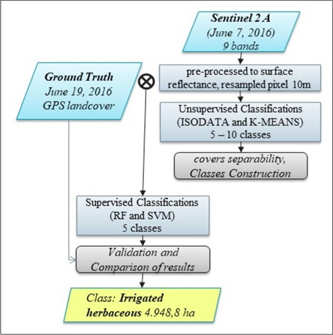 Flowchart of Land Cover/Land Use classification satellite images.