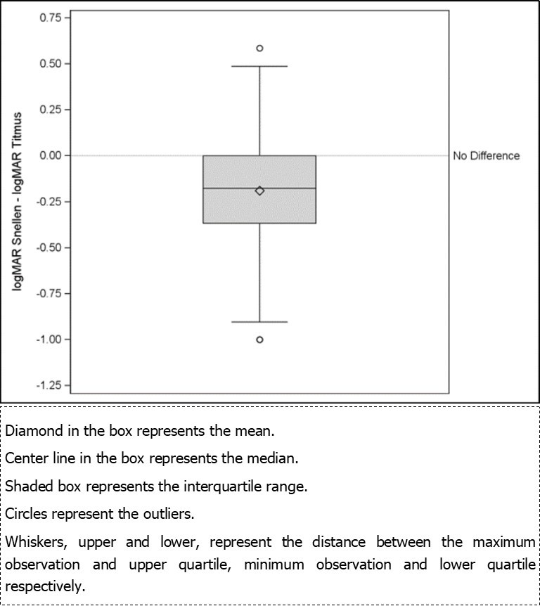 Distribution of difference between logarithm of minimum angle of resolution (logMAR) Snellen and logMAR Titmus.