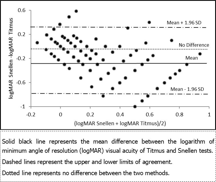 Bland-Altman plot showing the relationship between the Titmus and Snellen Visual Acuity.