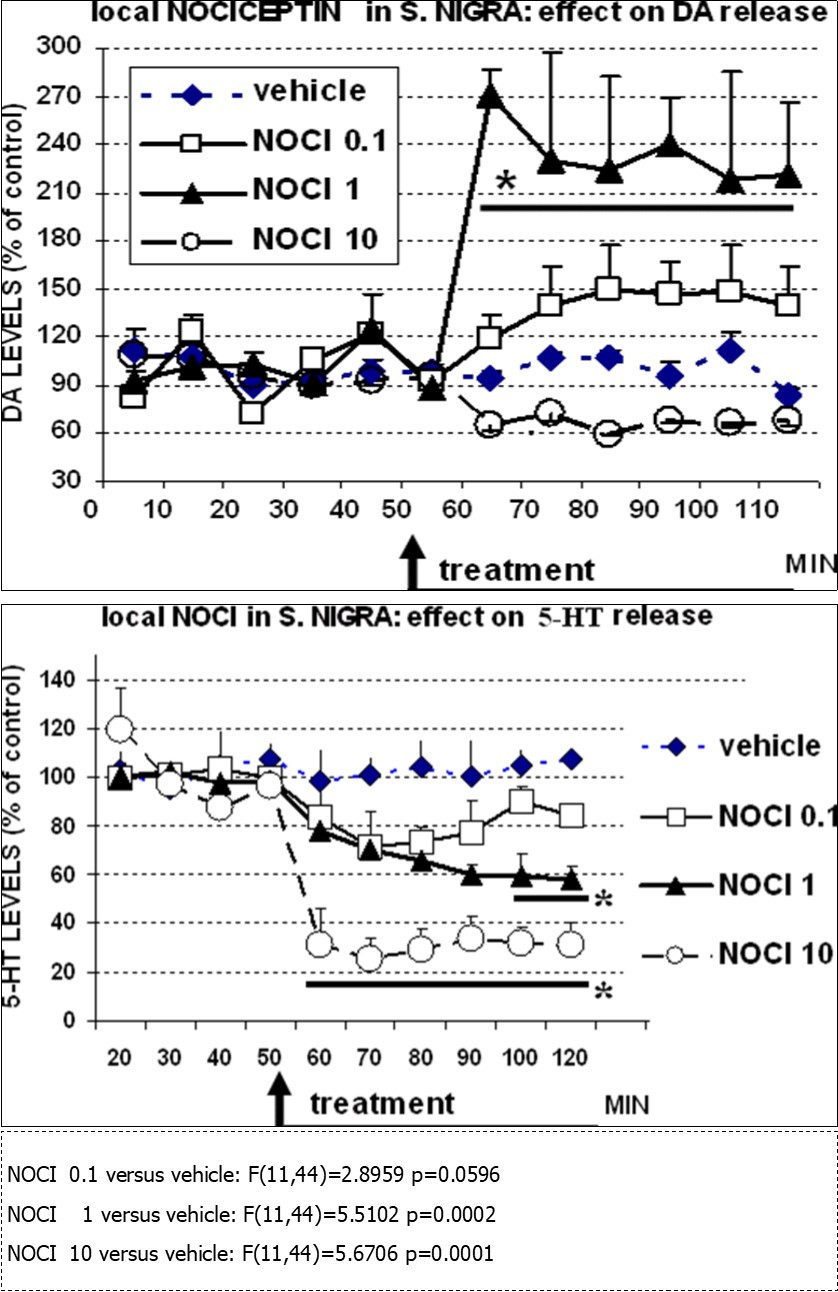 TOP: effect of local injection of vehicle (aCSF 0.5µl), or NOCI 0.1nm, 1nm or 10nm, respectively on DA levels and BOTTOM: effect of local injection of vehicle (aCSF 0.5µl), or NOCI 0.1nm, 1nm or 10nm, respectively on 5-HT levels monitored in the SN with DPV and nafion mCFE. N=4 each treatment. Data are presented as % of basal pre-treatment levels ± sem. Stats: 2wANOVA, *p<0.05 versus control (vehicle), Dunnett test.