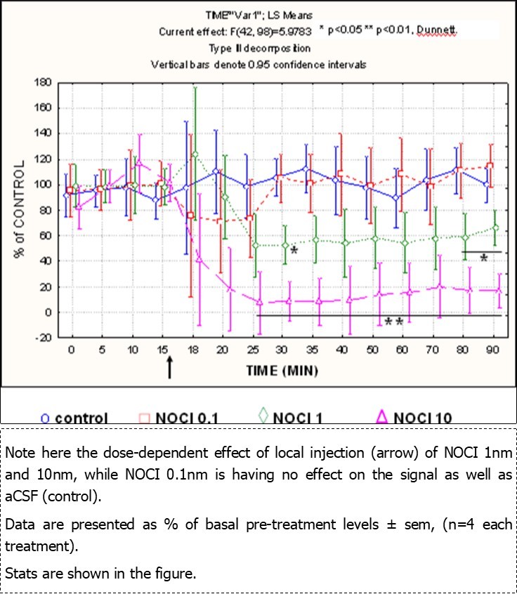Electrophysiological monitoring performed in the SN with the same nafion mCFE used for parallel DPV measurements as described earlier (Crespi 2002). Briefly, DPV scans last 30sec. and are repeated every 5min. Electrophysiology is then performed in the time gap between each DPV scan. In such a way, these two types of in vivo recordings could be performed concurrently in situ, allowing direct comparison of cell firing and monoamine release in the same brain region and in real time. In addition, the influence of pharmacological treatments upon both electrochemical and electrophysiological signals is therefore studied concurrently in real time and in the same animal.