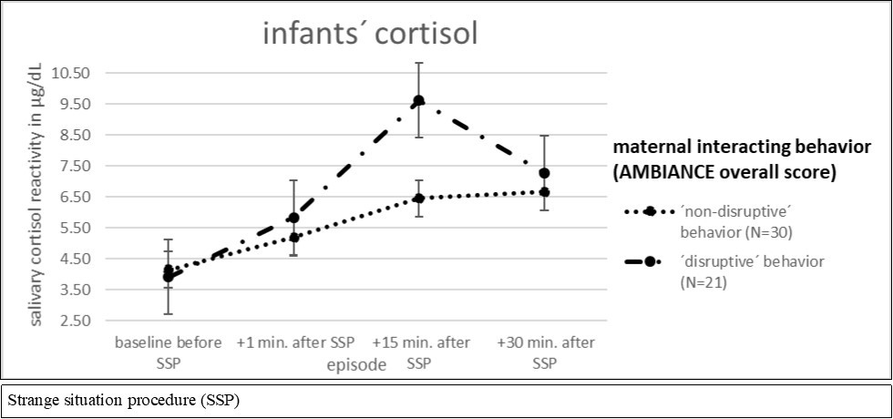 ANCOVA for repeated measures for AMBIANCE overall score of “non-disruptive´ vs. ´disruptive´ behavior and infants´ cortisol reactivity