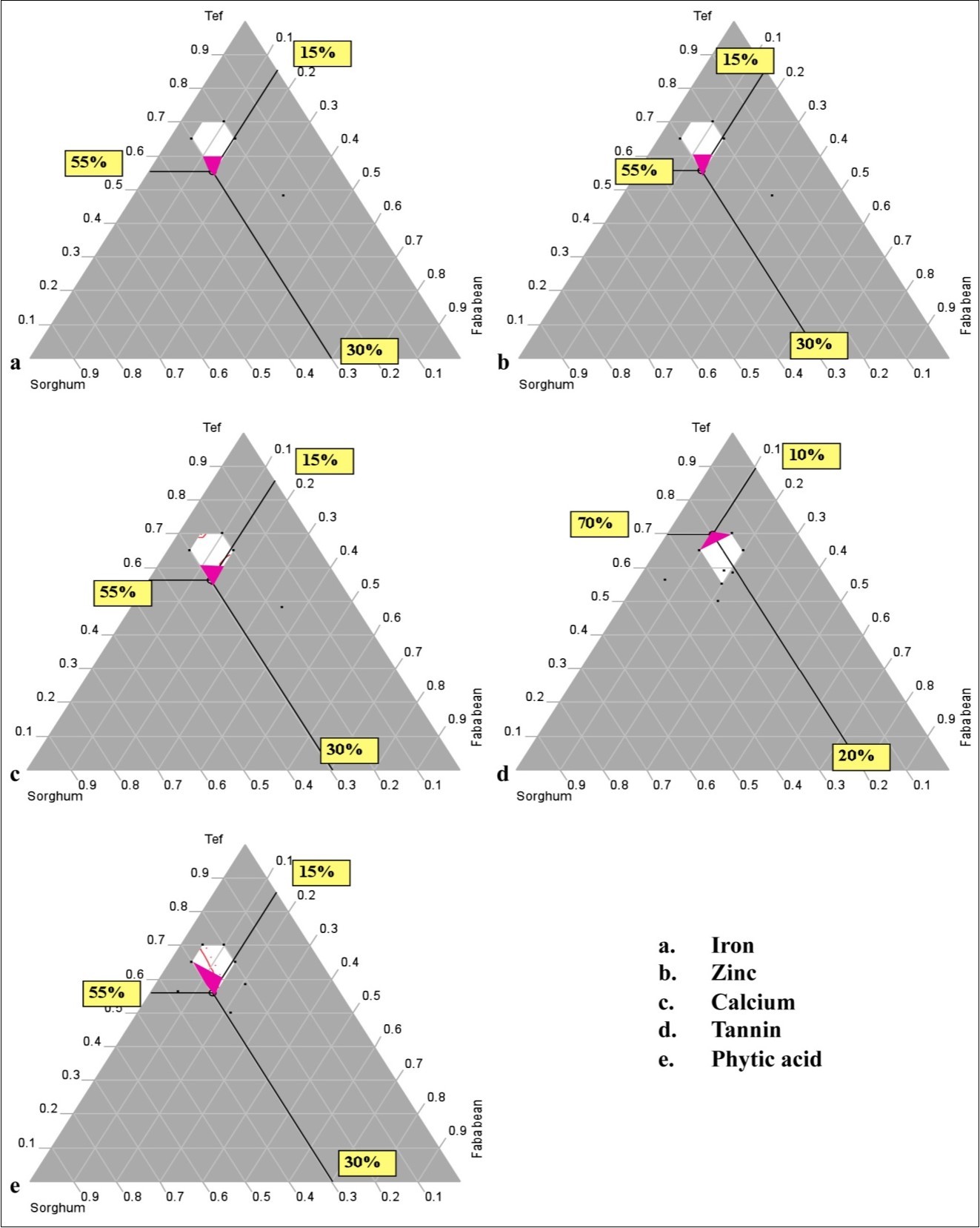 Mixture contour plot of Mineral and Antinutritional content of the blend injera