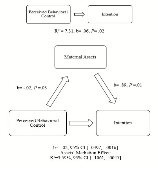 Relationships between perceived behavioral control, maternal assets, and intention