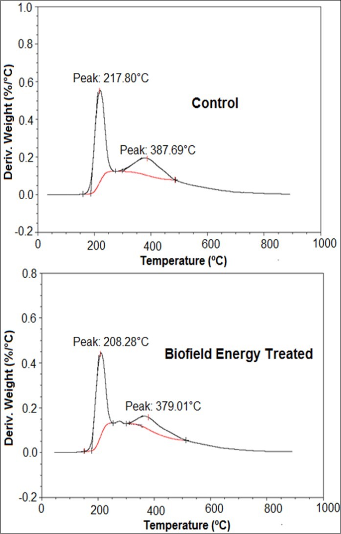 DTG thermograms of the control and treated pyridoxine HCl.