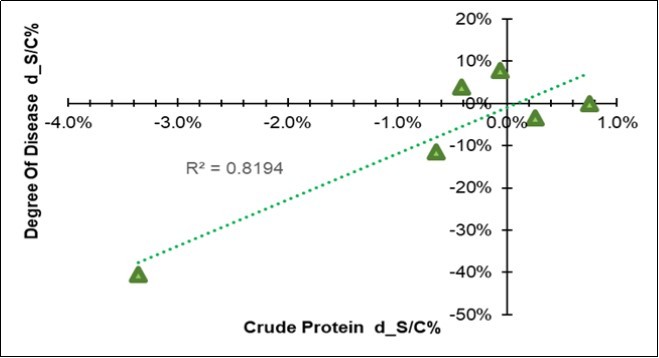 Regression of the variation in the disease severity degree (Y=DSD d_S/C = Ln(S/C)) on the variation of the mean crude protein content of the leaf (X= CP d_S/C = Ln(S/C), excluding farm F).