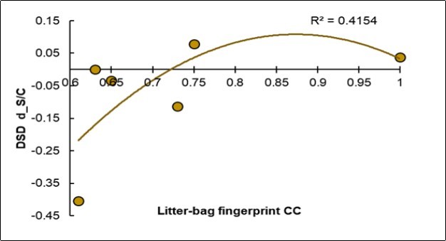 Regression of the degree of variation of the disease severity (Y, d_DSD) on the fingerprint value of the Control litter-bags (X, Litter-bags_CC).