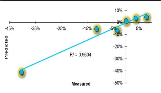 Linear regression scatterplot of the holistic model solutions for the symbiotic evolution of the disease severity degree (DSD).