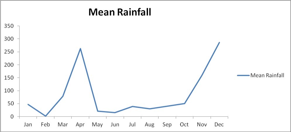 Mean rainfall in the eastern arc mountains.